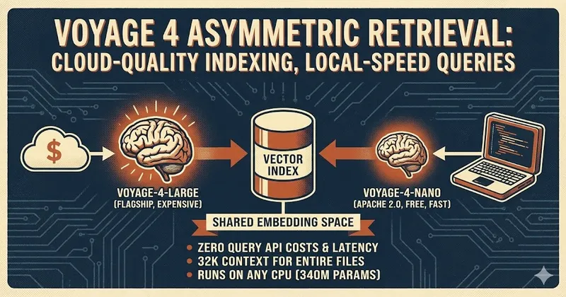 Illustration of Voyage-4's shared embedding space for local and cloud queries